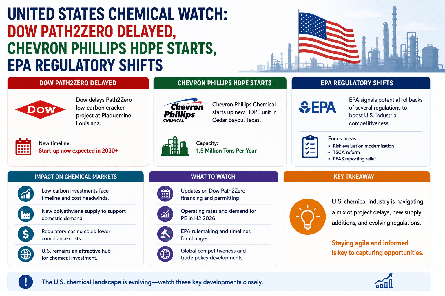 유럽 케미컬 워치: 공장 폐쇄로 6배 급증 — 2022년 이후 37만 달러의 용량 손실