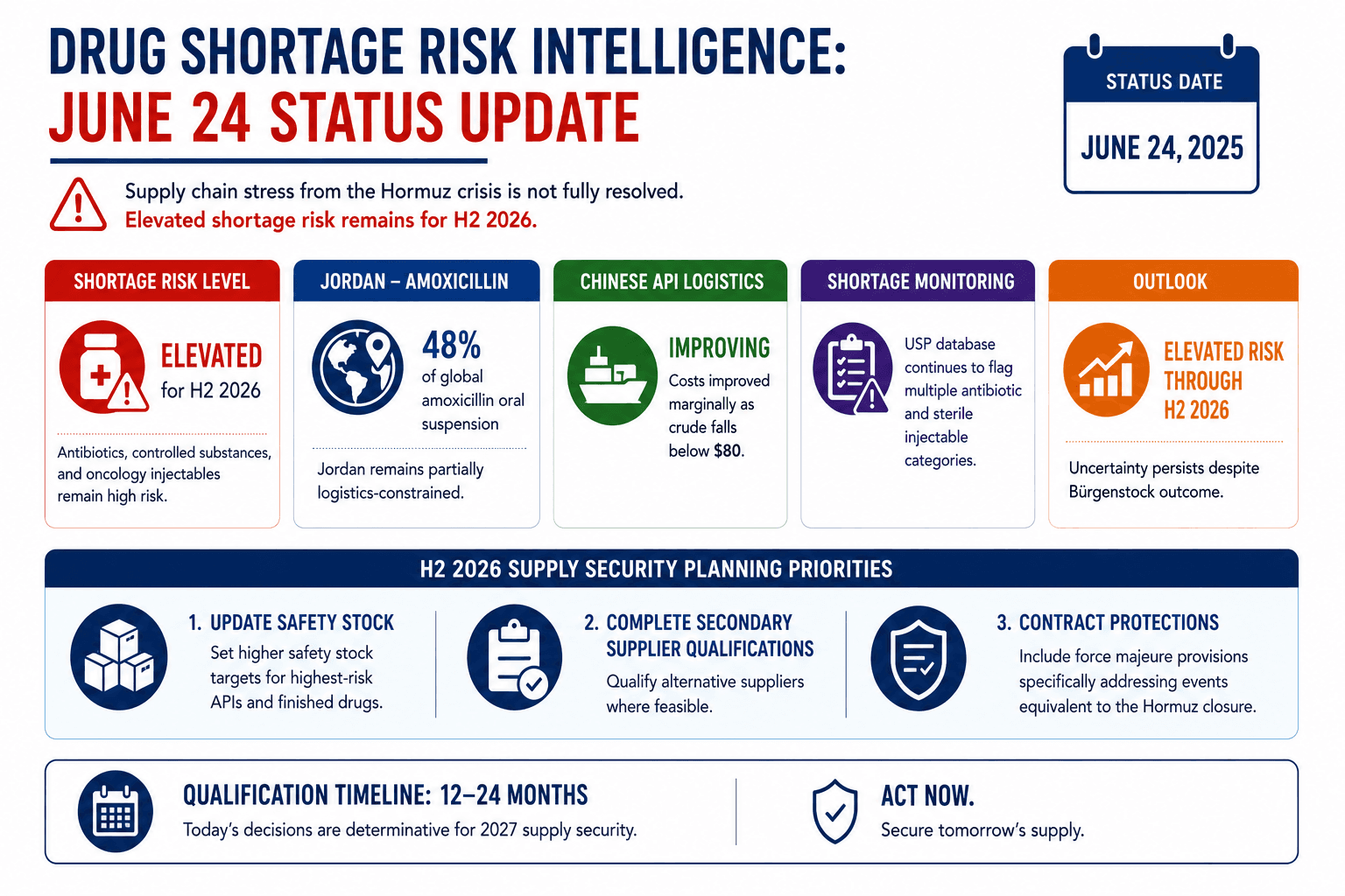 Drug Shortage Risk Intelligence: June 24 Status Update