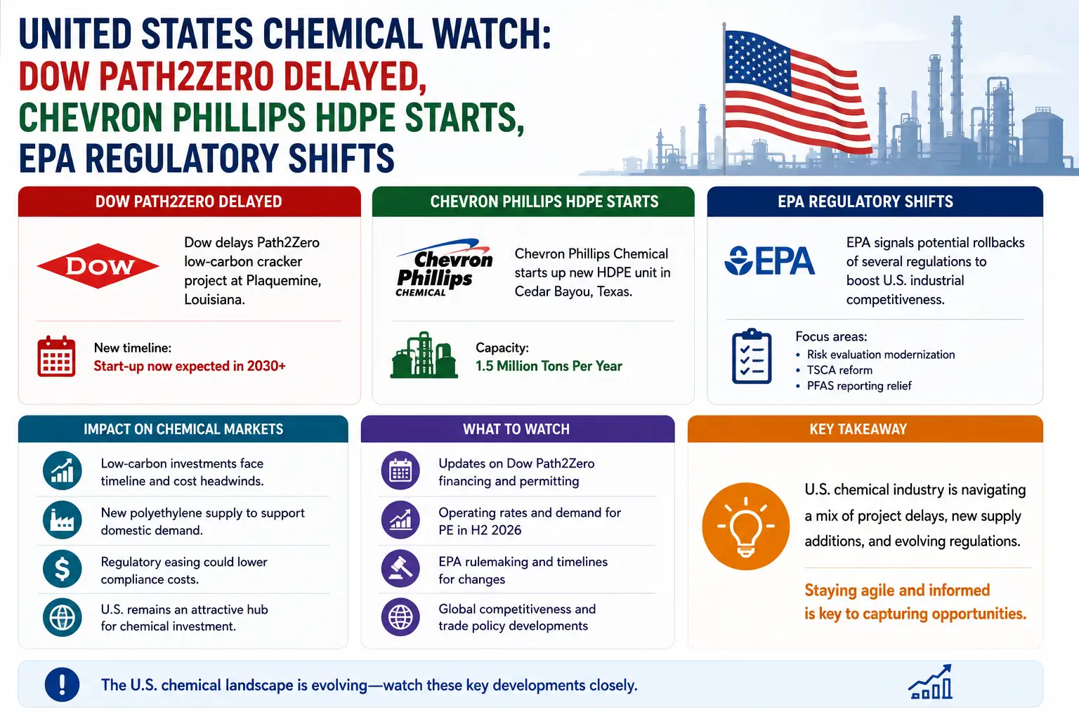 Europe Chemical Watch: Plant Closures Surge Sixfold — 37Mt of Capacity Lost Since 2022