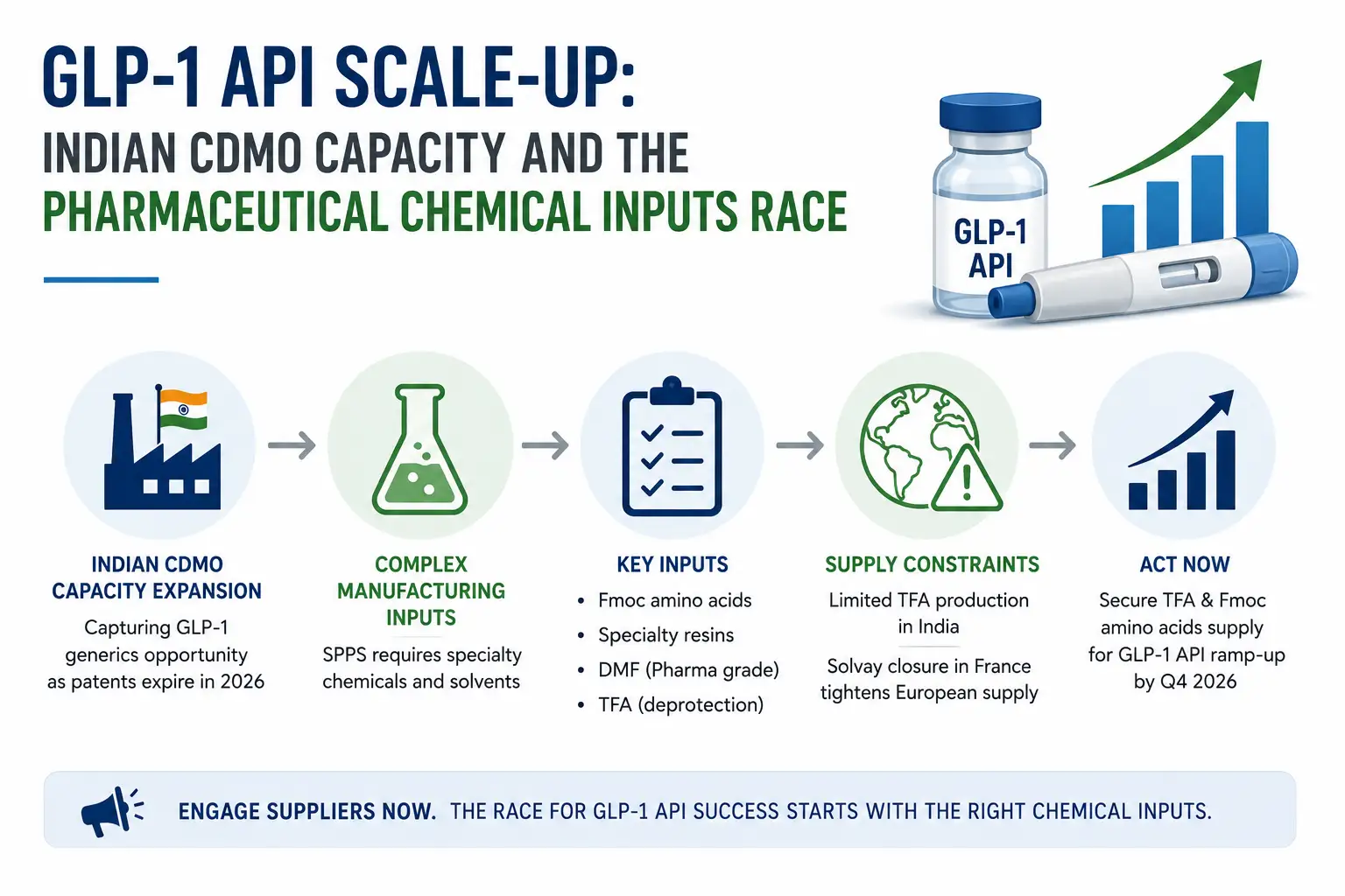 GLP-1 API Scale-Up: Indian CDMO Capacity and the Pharmaceutical Chemical Inputs Race