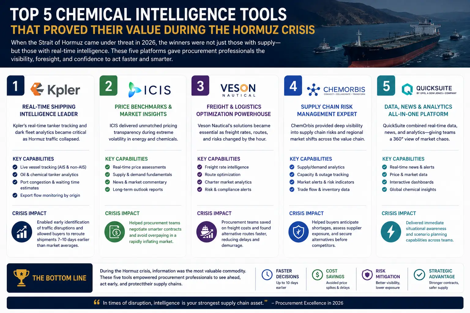 Top 5 Chemical Intelligence Tools That Proved Their Value During the Hormuz Crisis